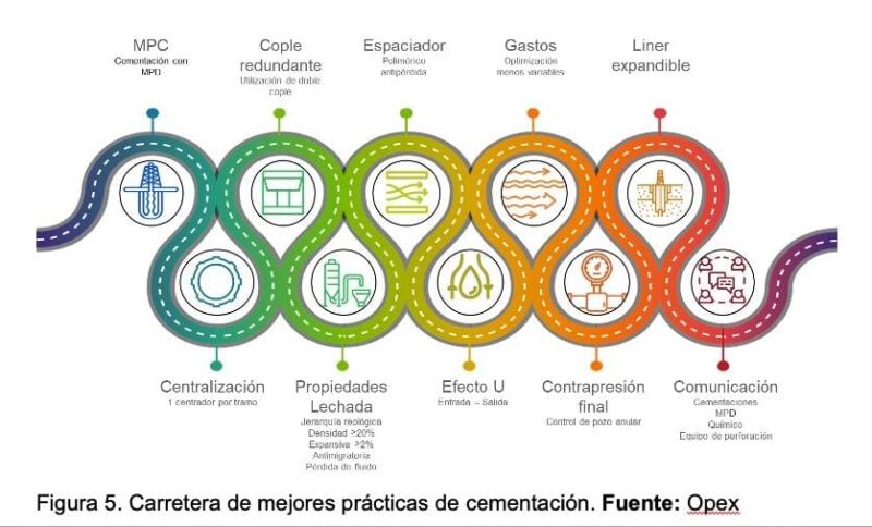 Carretera de mejores prácticas de cementación. Fuente: Opex