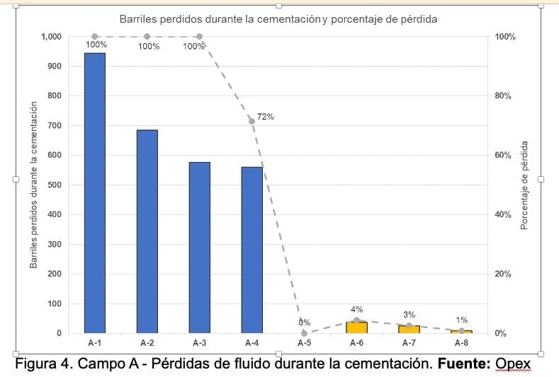 Pérdidas de fluido durante la cementación. Fuente: Opex