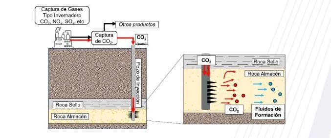 Implementación de Sistemas de Captura de CO2 en Yacimientos Geológicos