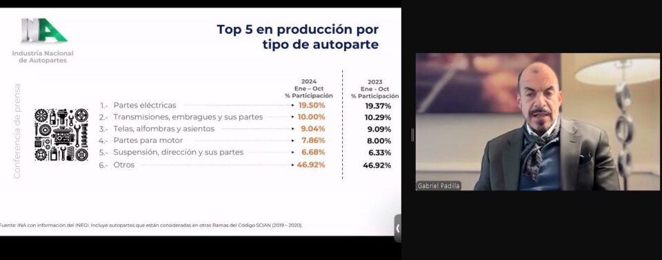 El Director General de la Industria Nacional de Autopartes (INA), Gabriel Padilla Maya, presentó las proyecciones de crecimiento del sector para 2025.