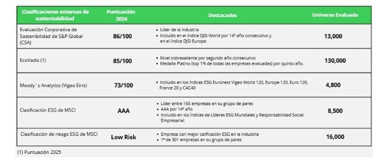 Schneider Electric nombrada por segunda ocasión Empresa más sostenible del mundo