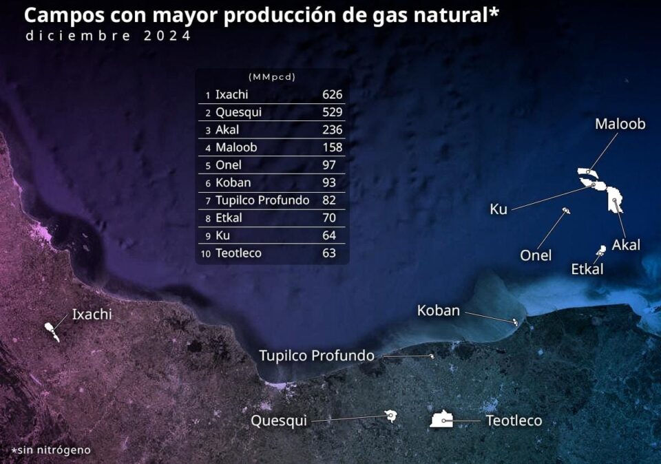 Campos Ixachi y Quesqui lideran el 35% de la producción nacional de gas natural