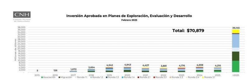 Inversiones aprobadas por contratos petroleros suman 70,879 mdd hasta febrero 2025