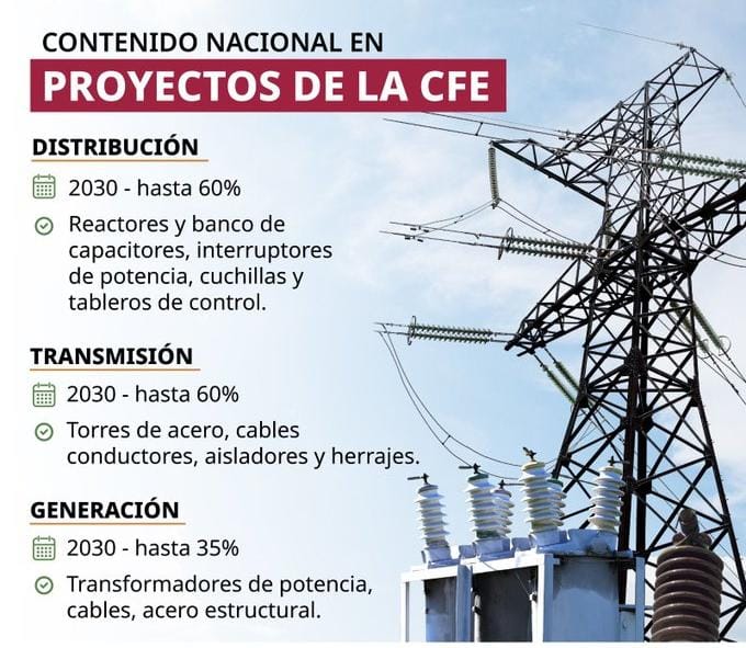 CFE alista proyectos de generación, transmisión y distribución para incrementar el contenido nacional