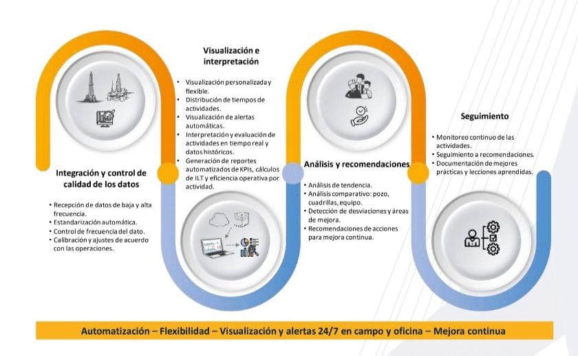Evaluación en tiempo real del rendimiento operativo durante la perforación