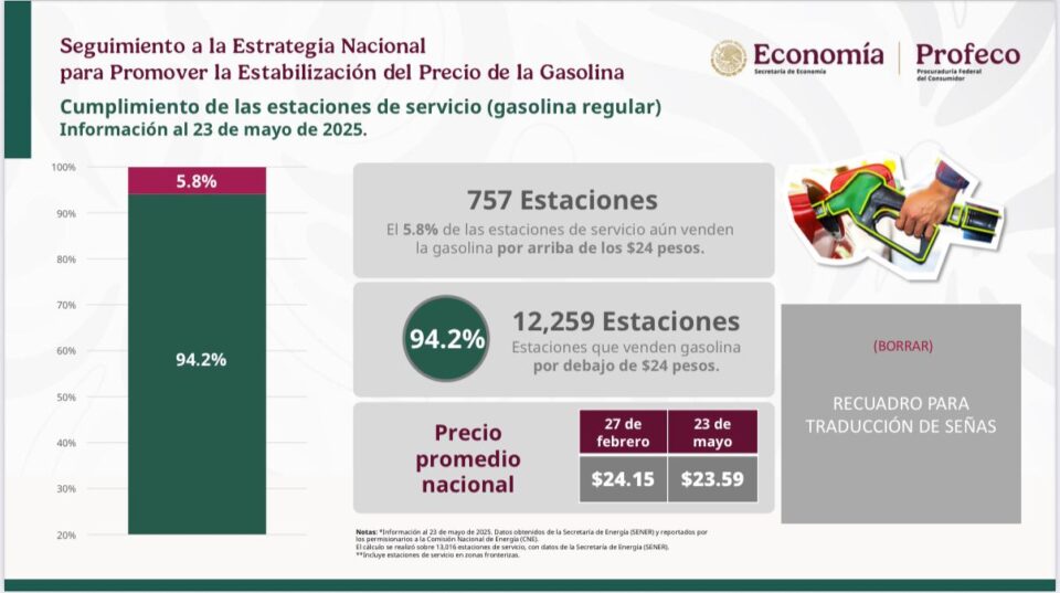 94.2% de las estaciones de servicio venden litro de gasolina a menos de 24 pesos: Profeco