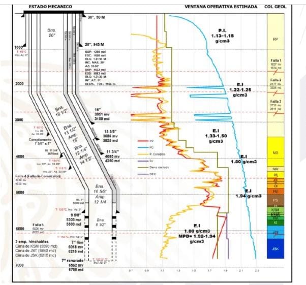 El estudio técnico aborda la optimización operativa: transición exitosa de una arquitectura robusta a una esbelta para pozos profundos
