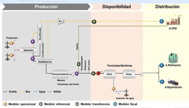 Caso práctico de optimización de infraestructura en estrategia de medición de hidrocarburos