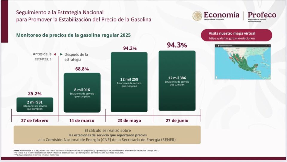 94.3% de las estaciones de servicio venden gasolina a menos de 24 pesos: Profeco