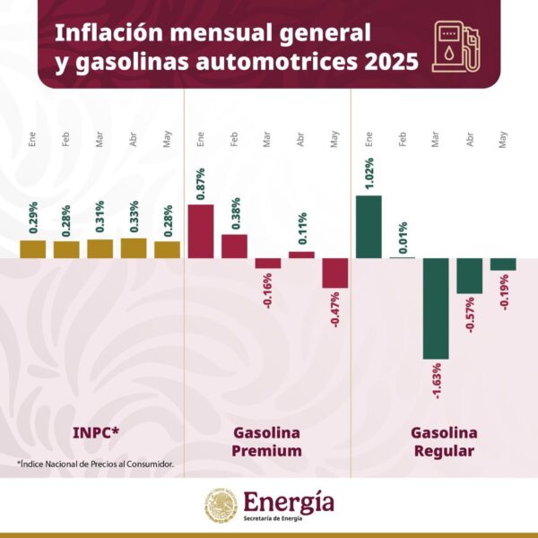 Inflación de energéticos baja por tercer mes consecutivo: Sener