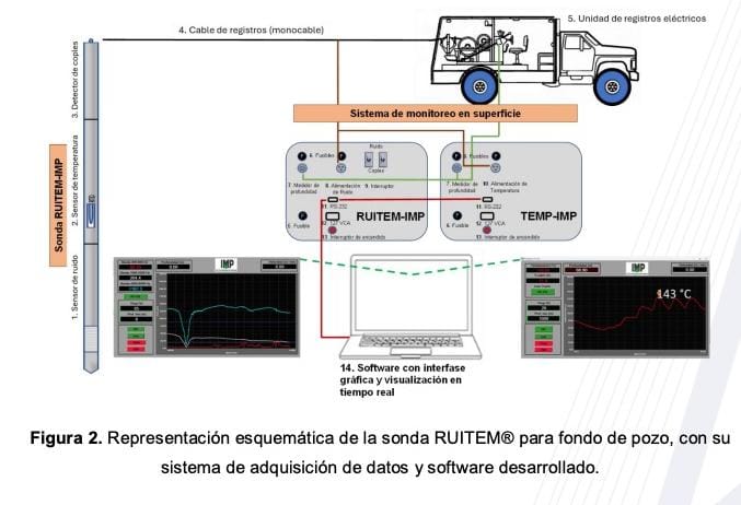 RUITEM®-IMP: Sistema para la detección de fugas en tiempo real para pozos productores de hidrocarburos