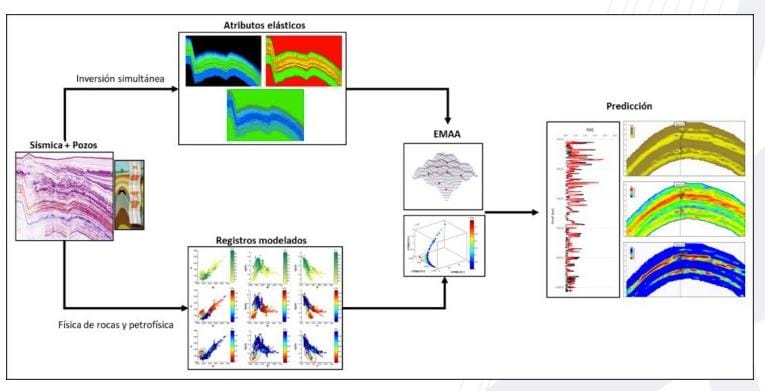 optimización multidimensional de atributos sísmicos mediante algoritmos evolutivos para la predicción de propiedades: aplicación en yacimientos no convencionales.
