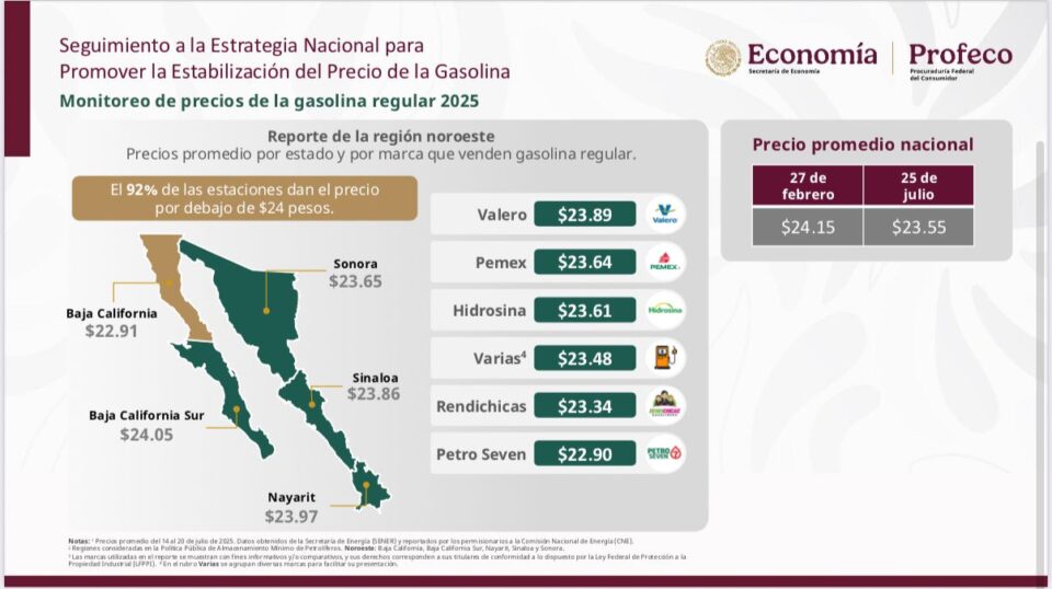 Precio promedio de gasolina se mantiene en 23.55 pesos: Profeco