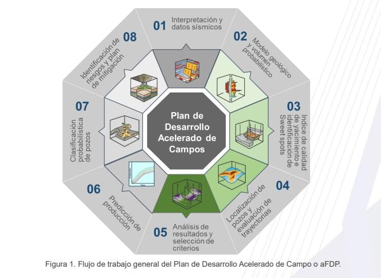 Metodología aFDP para el desarrollo acelerado de campos petroleros