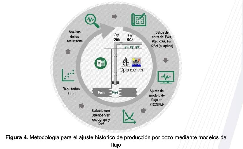 Metodología de producción por pozo mediante modelos de flujo para análisis dinámicos