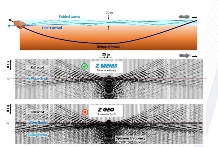 Registro Sísmico OBN sin artefactos del sensor con la tercera generación de MEMS