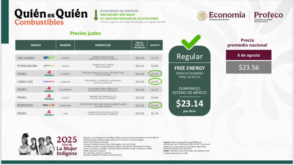 Gasolina regular promedia $23.56 por litro; margen de ganancia es de $2: Profeco