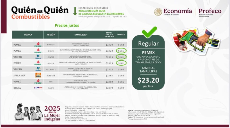 la Procuraduría Federal del Consumidor (Profeco) presentó el informe semanal sobre el comportamiento de los precios de la gasolina en el país.