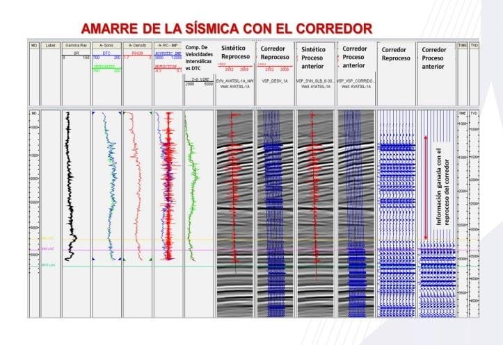 reproceso de un perfil sísmico vertical (VSP) de un pozo antiguo en un campo marino para mejorar la extensión del corredor apilado y su amarre con la sísmica.