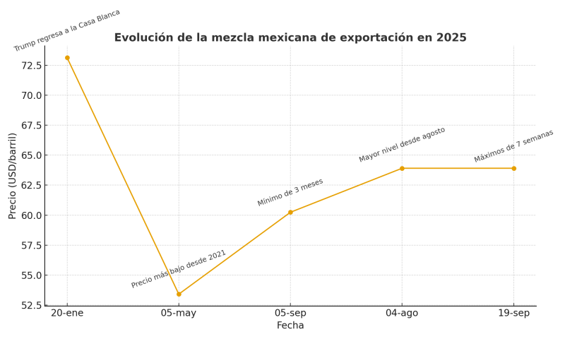 Mezcla mexicana se estaciona en máximos de 7 semanas