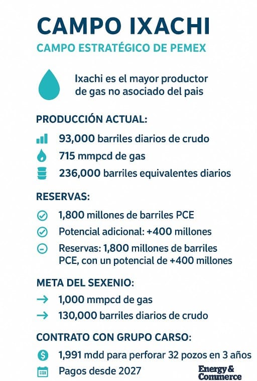 El campo Ixachi, localizado en Veracruz, se ha convertido en uno de los activos estratégicos más relevantes de Petróleos Mexicanos (Pemex)