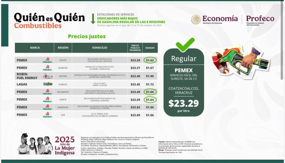 93.3% de gasolineras venden la Magna por debajo de 24 pesos por litro: Profeco