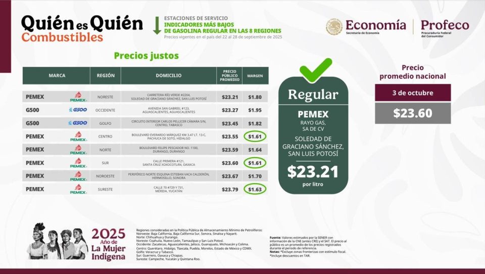Profeco reporta estabilidad en el precio nacional de la gasolina regular: promedio de $23.60 por litro