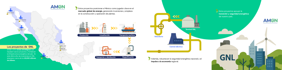 Gas Natural Licuado, un catalizador de desarrollo y bienestar para el México del siglo XXI