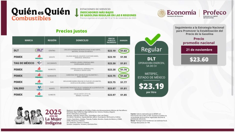 Profeco destaca a estación en Apodaca por ofrecer precios justos en gasolina