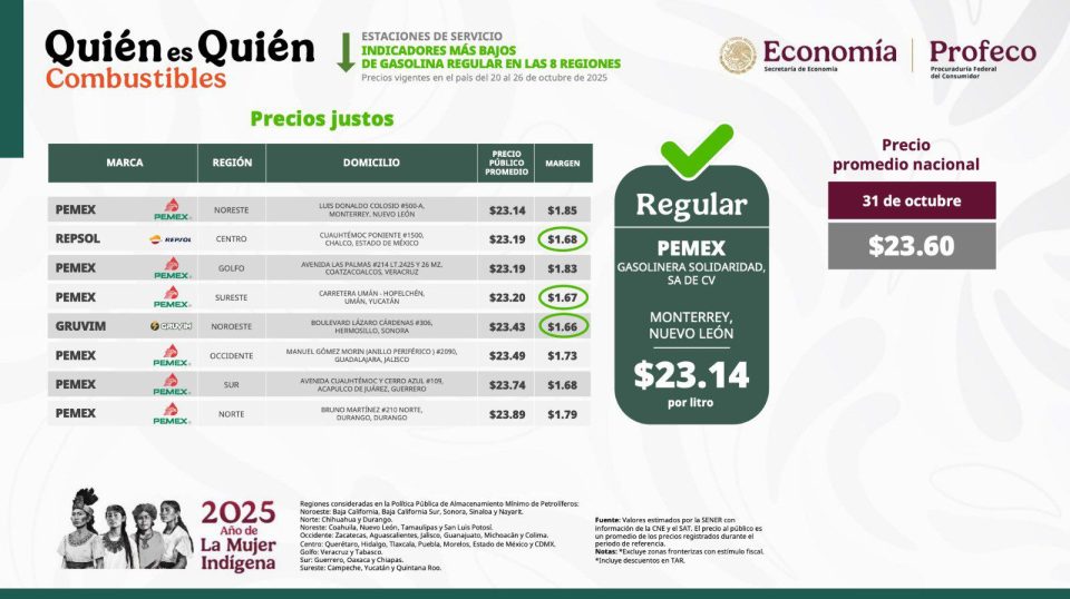 Precio promedio de gasolina regular se ubica en 23.60 pesos por litro: Profeco