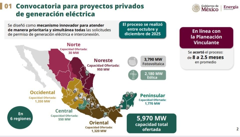 CFE iniciará construcción de centrales eléctricas por 6,000 megawatts en 2026