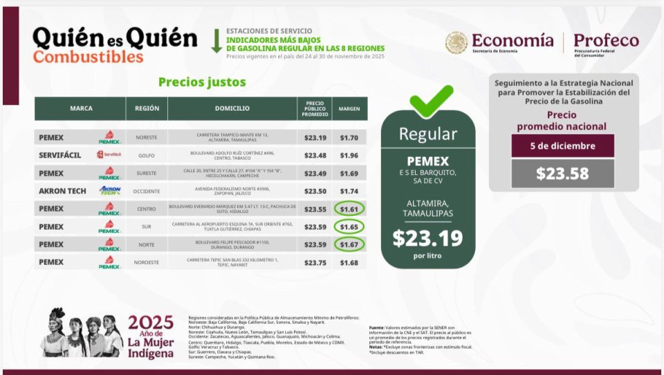 Gasolinera de Altamira destaca como la más barata del país: Profeco