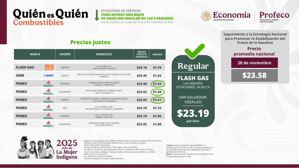Profeco reporta precio promedio nacional de gasolina regular en 23.58 pesos y advierte sobre estaciones con márgenes excesivos