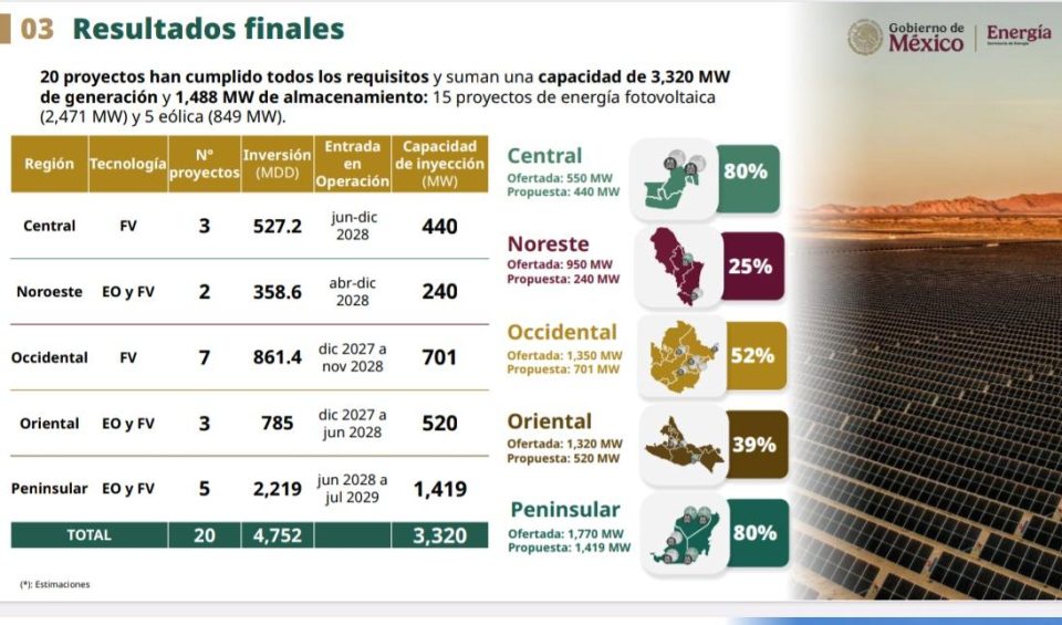 20 proyectos privados sumarán 3,320 MW con una inversión de 4,752 mdd en generación eléctrica