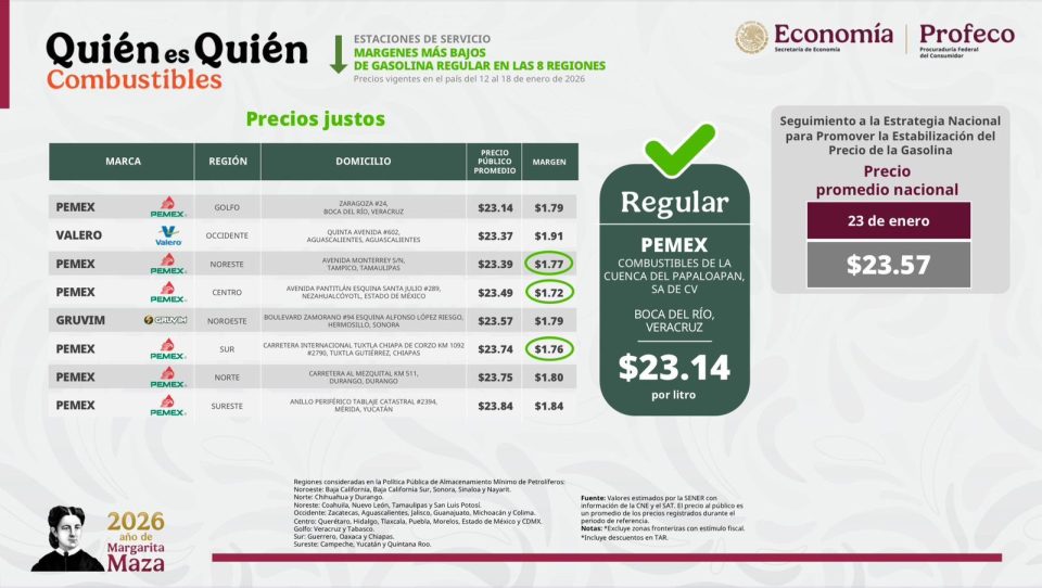 Profeco exhibe gasolinera de Morelia entre las más caras del país por precio de la regular