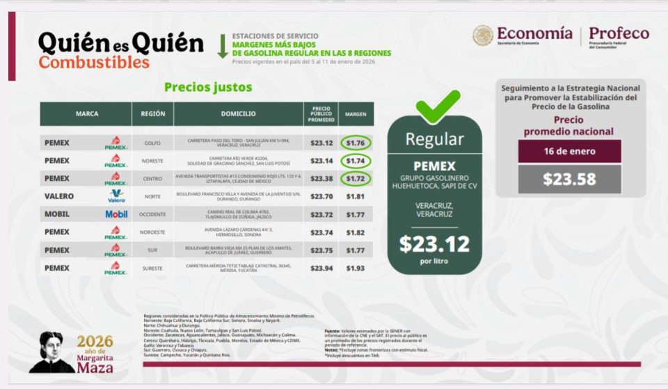 Precio de la gasolina se mantiene estable y baja el costo del huevo: Profeco