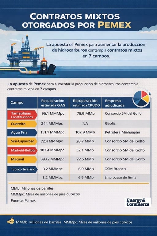 Siete campos petroleros impulsarán producción de gas y crudo mediante contratos mixtos de Pemex