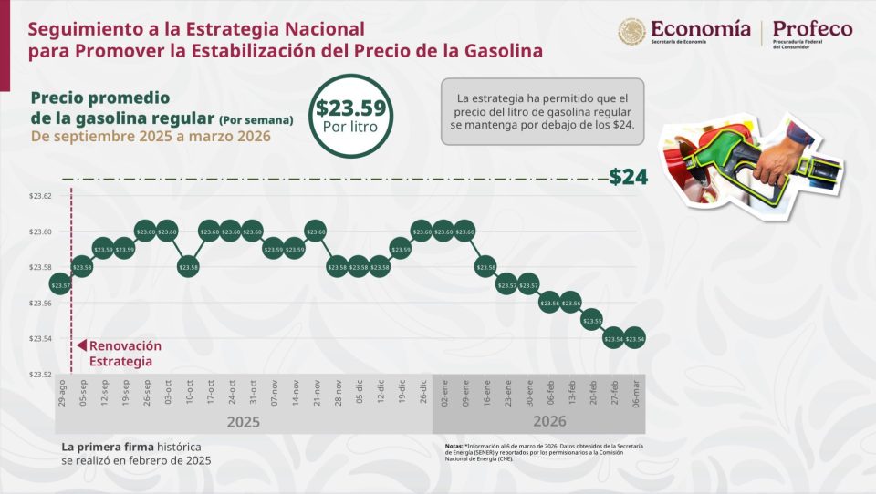 Precio de la gasolina regular se mantiene por debajo de 24 pesos por litro desde septiembre