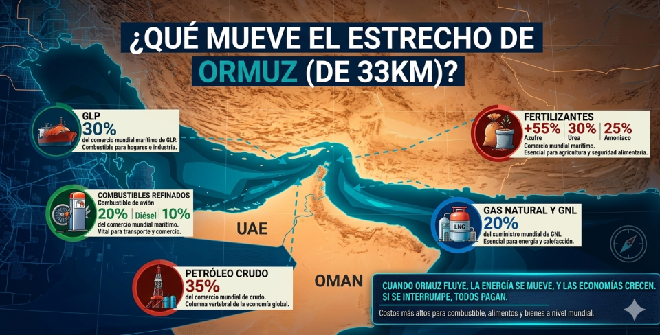 Estrecho de Ormuz: La arteria vital que sostiene la economía y la seguridad energética global