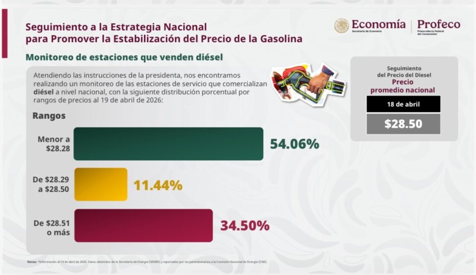 Profeco y SAT iniciarán auditorías a gasolineras por incrementos injustificados en el diésel: Sheinbaum