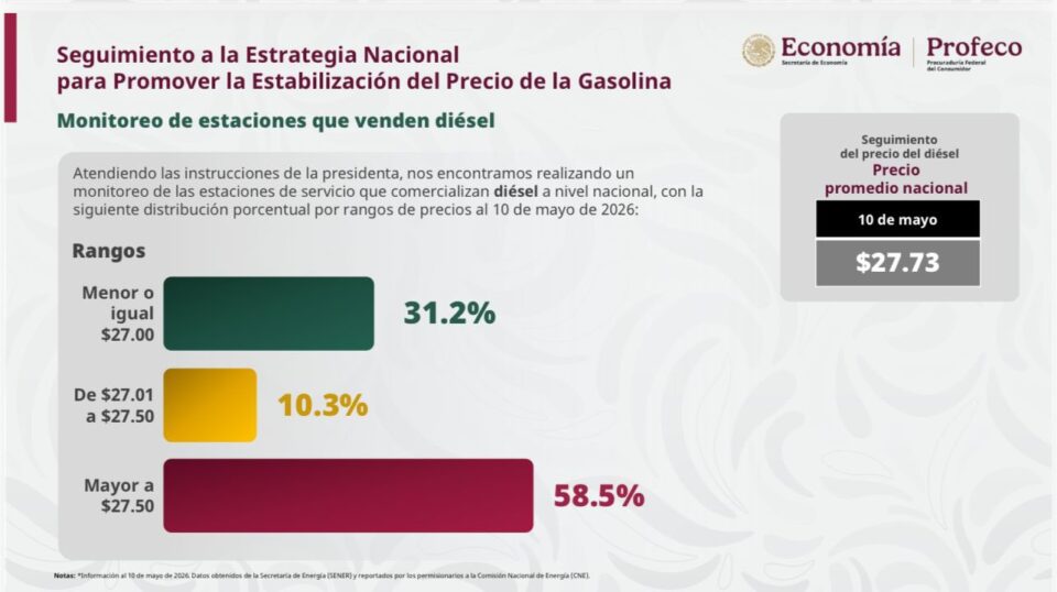Profeco reporta que el 31.2% de las estaciones venden diésel a un precio igual o menor a los $27.00 pesos
