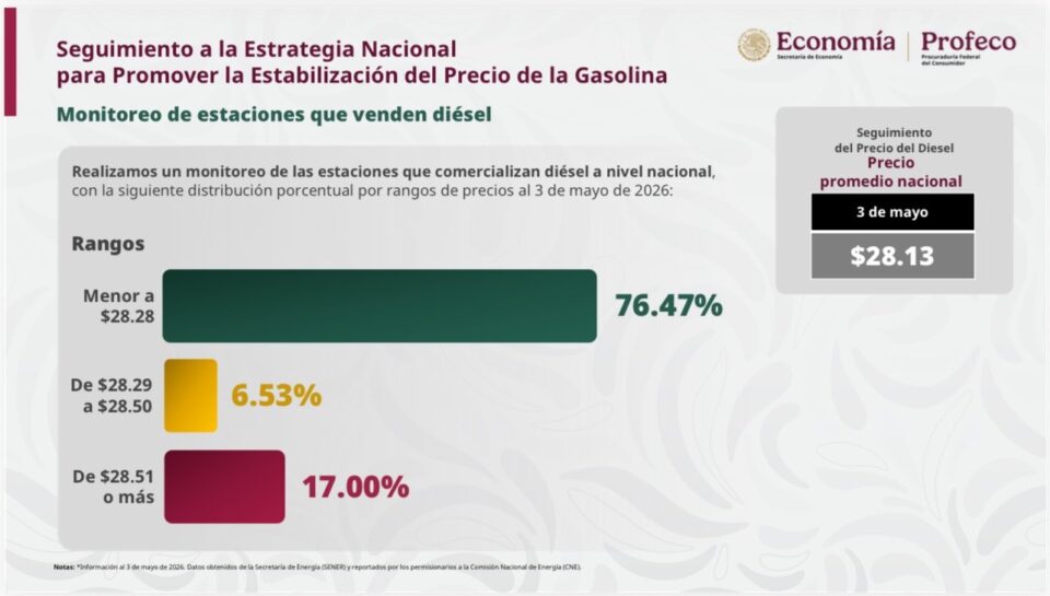 76% de las estaciones de servicio venden precio del diésel a 28 pesos por litro: Profeco