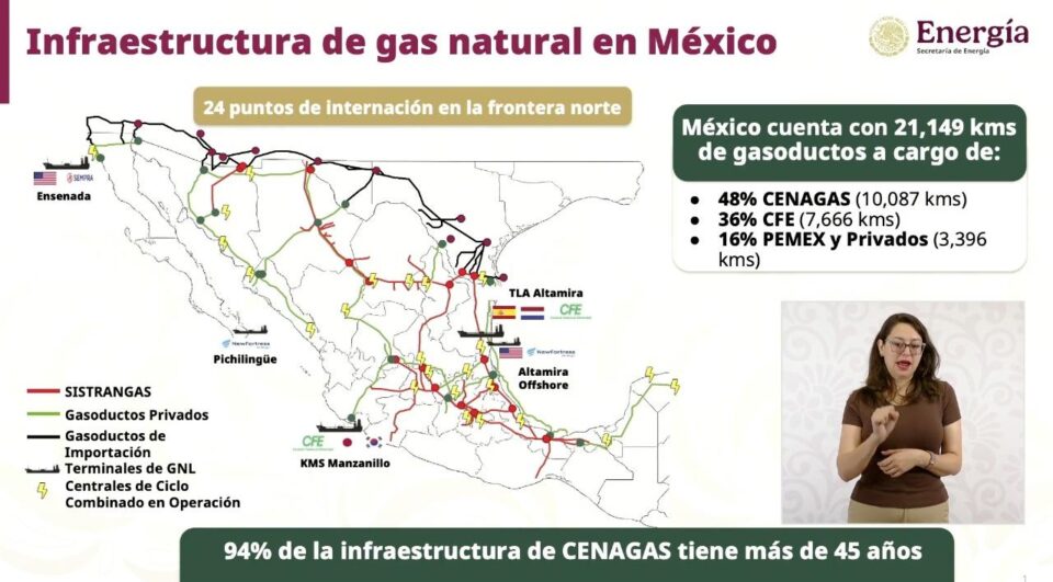 Gobierno de México anuncia inversión de140,000 mdp para ampliar y modernizar red de gasoductos
