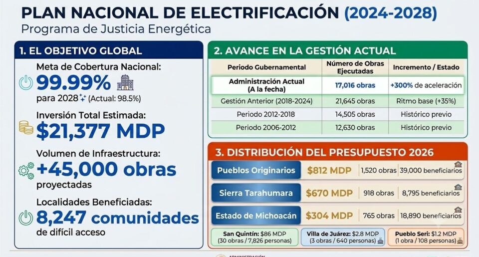 Gobierno de México lanza Programa de Justicia Energética con inversión de 21,377 mdp