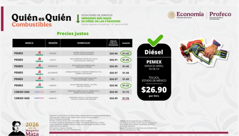 Cumple 73.1% de gasolineras con diésel menor a $27 por litro: Profeco