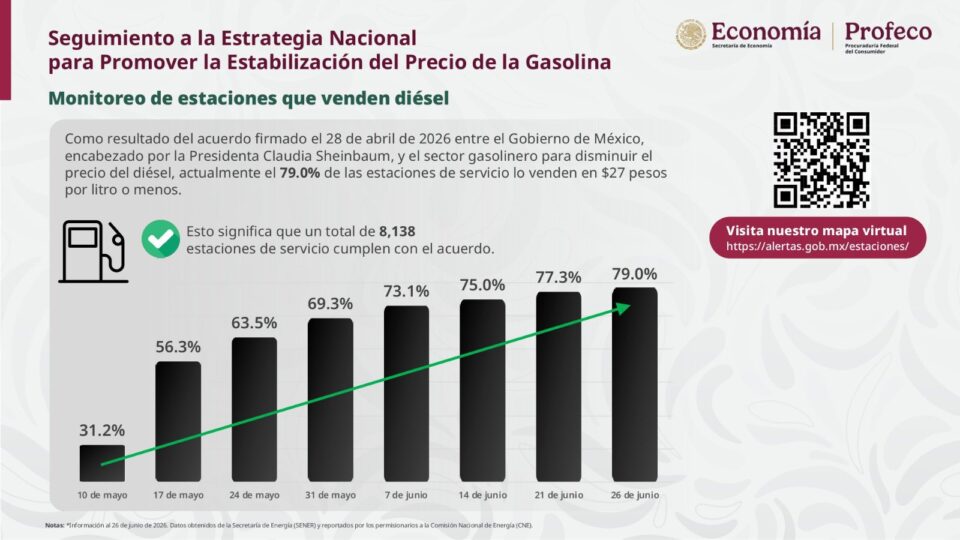 Profeco reporta que el 79% de las gasolineras cumplen con el acuerdo para estabilizar el precio del diésel