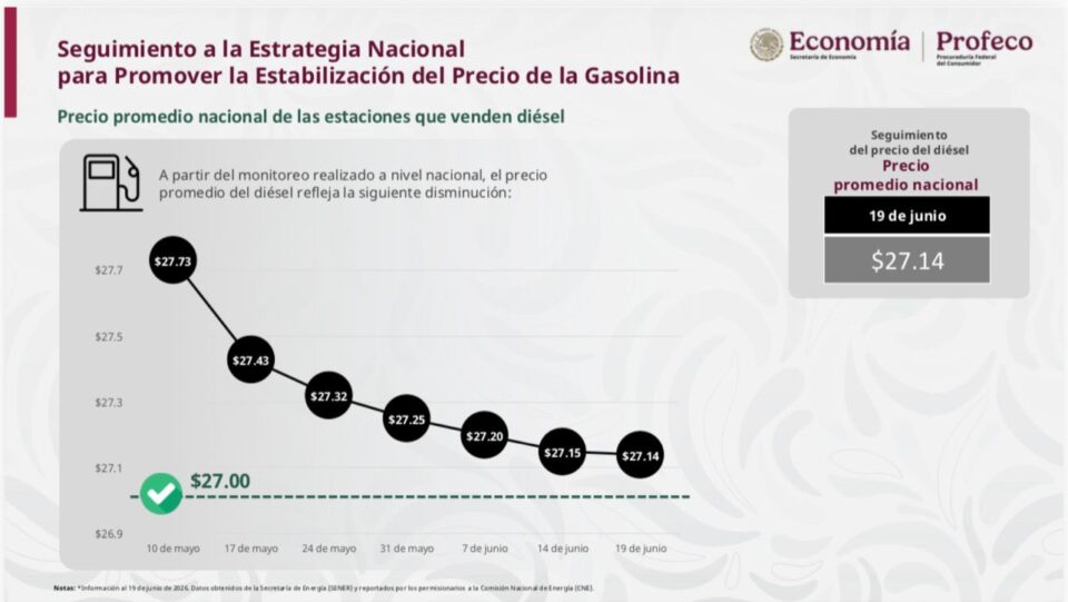 Se estabiliza el precio del diésel en México: El 77.3% de las estaciones lo vende en 27 pesos o menos