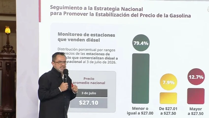 Profeco destaca precio de diésel en 27 el litro en casi el 80% de gasolineras